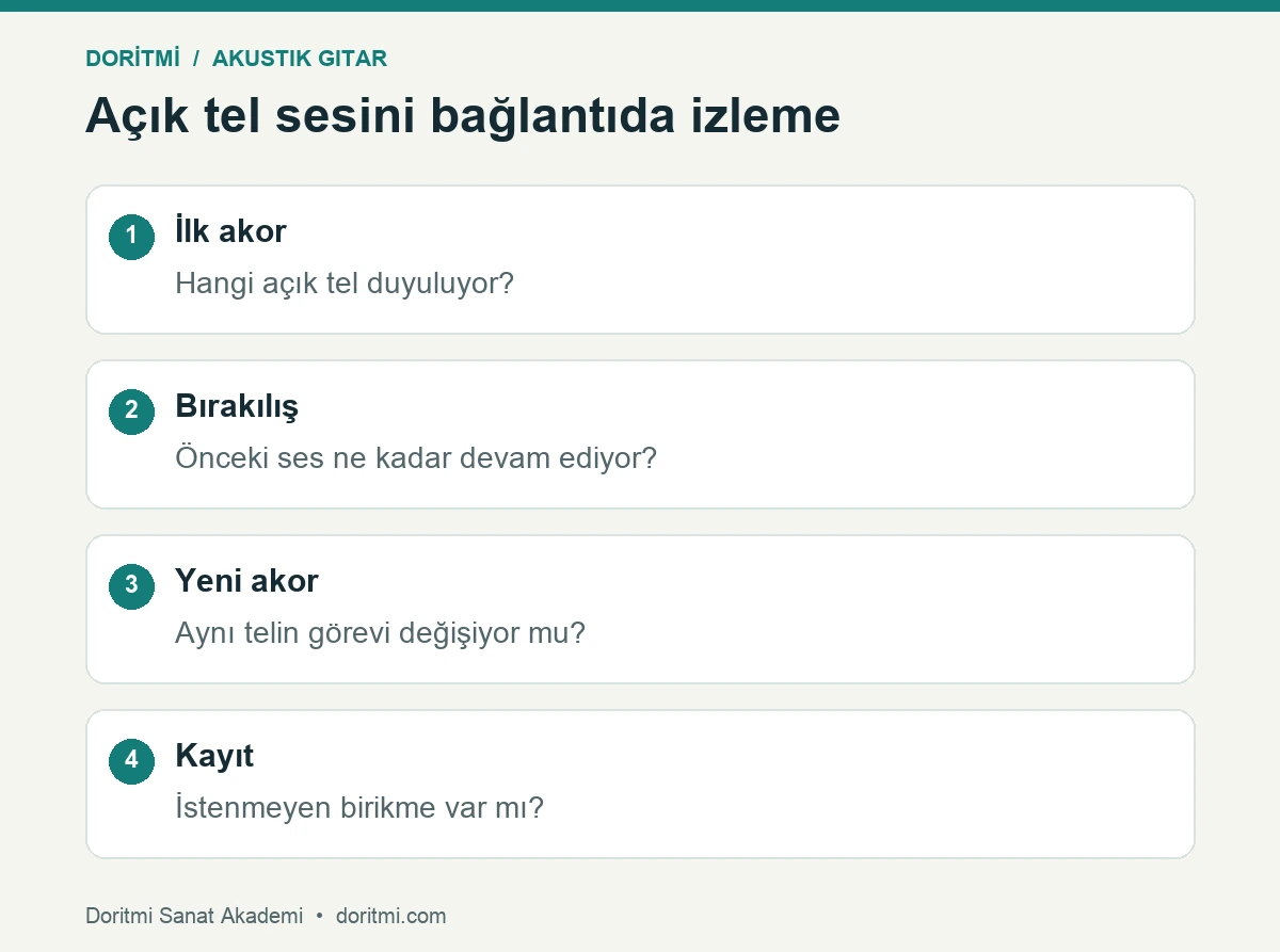 Açık telin iki akor arasında rolünü izleyen dinleme adımları