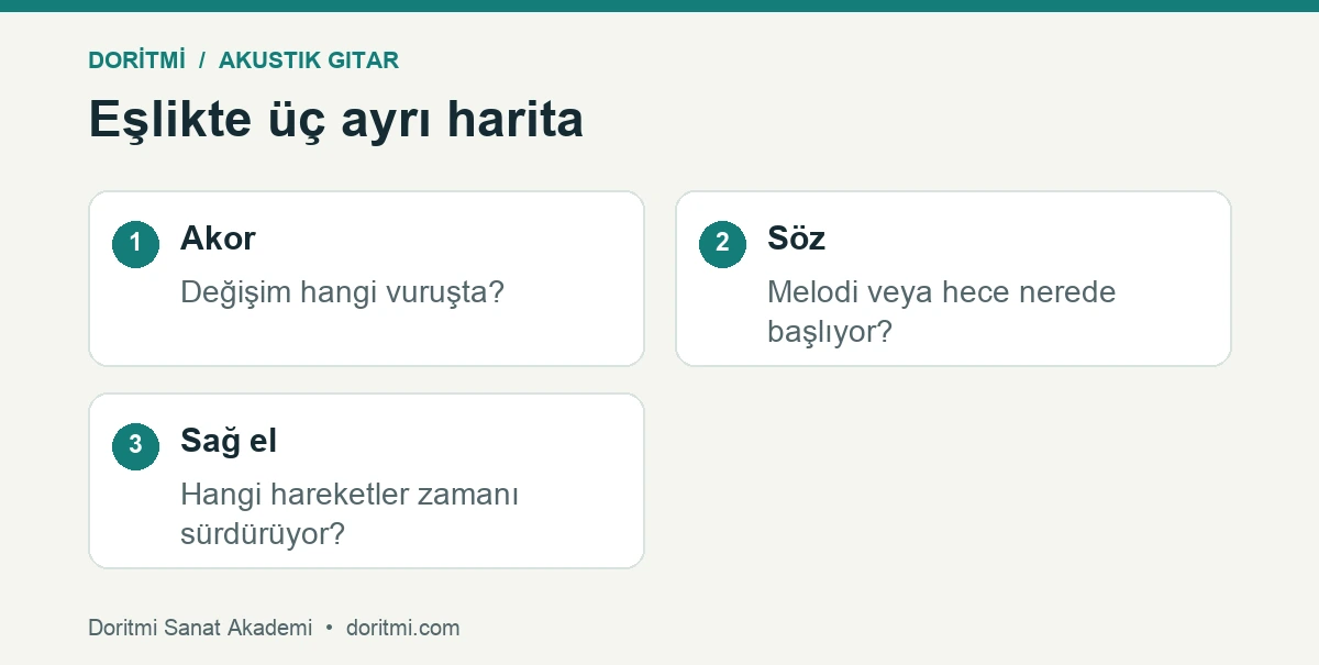 Akustik gitar eşliği: akor değişimi söz girişi ve sağ el ritmi haritalarının karşılaştırması