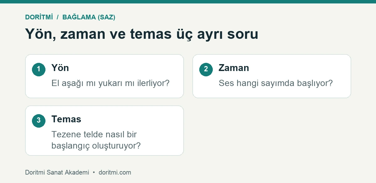 Bağlama tezene yönleri: bağlamada tezene yönü zamanlama ve tel temasının karşılaştırılması