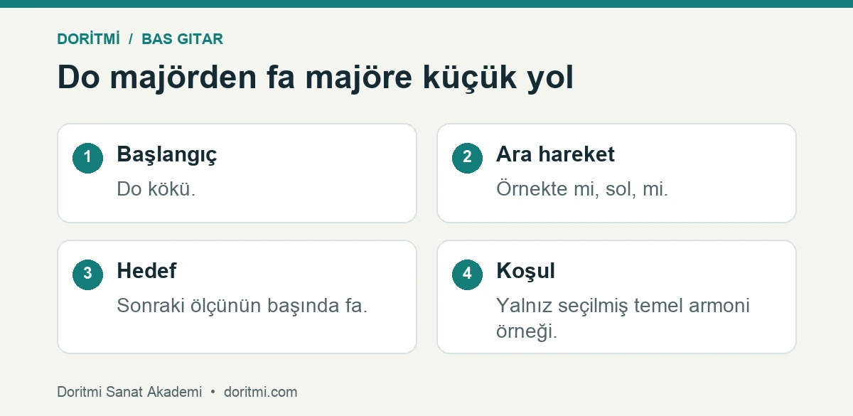 Bas gitar yürüyüşü: do mi sol mi seslerinden sonraki ölçünün fa sesine geçen bas örneği