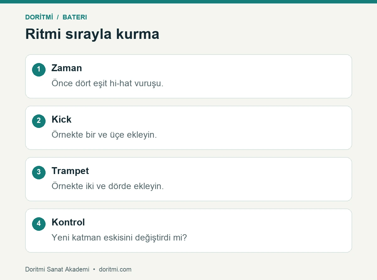 Bateri el ayak koordinasyonu: hi-hat kick ve trampeti dört vuruşluk örneğe sırayla ekleme