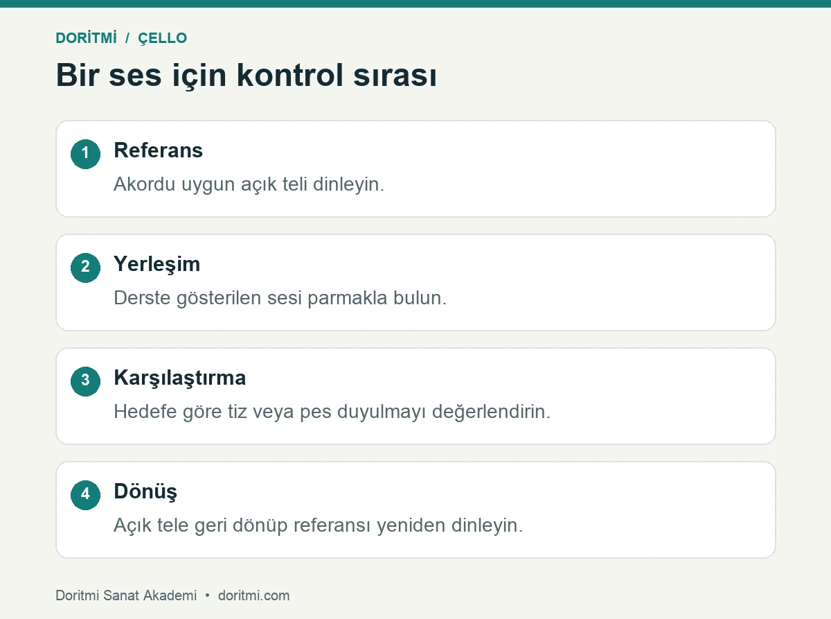 Çello parmak konumu: çelloda açık telden parmaklı sese geçişin dört aşaması