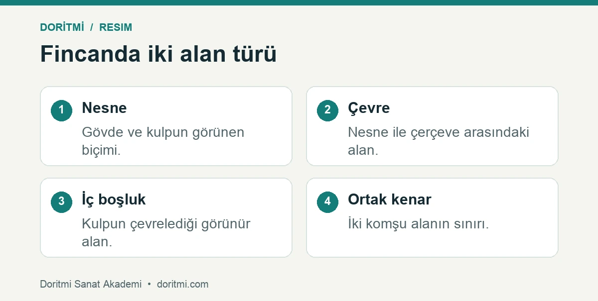 Çizimde negatif alan: fincan çiziminde nesne, çevre boşluğu ve kulp içindeki negatif alan