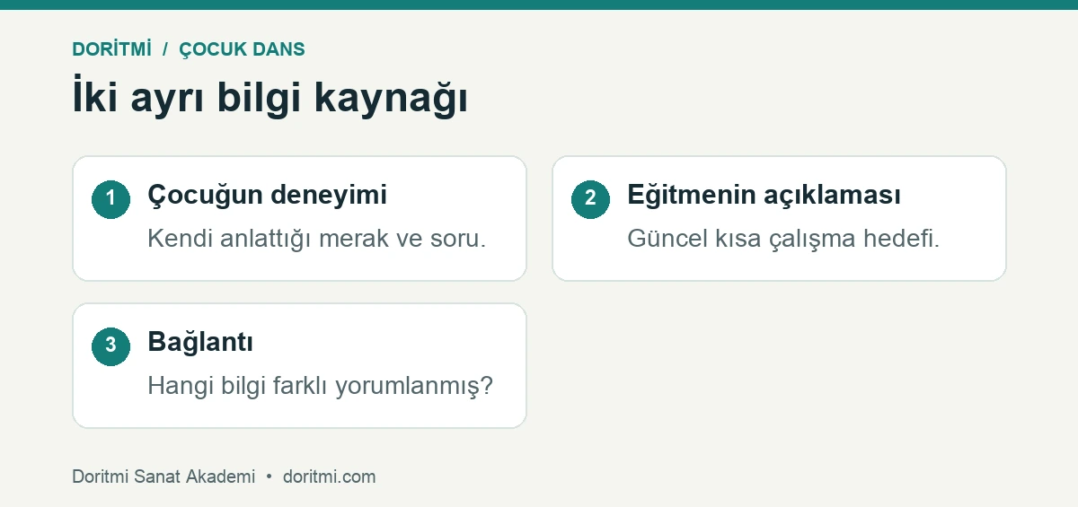 Ders sonrası çocuk deneyimi ile eğitmen açıklamasını karşılaştırma