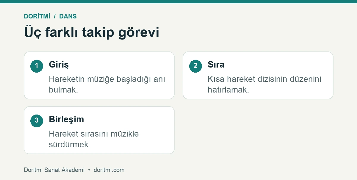 Dans ritim çalışması: müziğe giriş, hareket sırası ve birleşik takip karşılaştırması