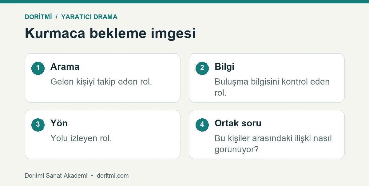 Dramada donuk imge: yaratıcı dramada kurmaca buluşma anının sabit görüntü örneği