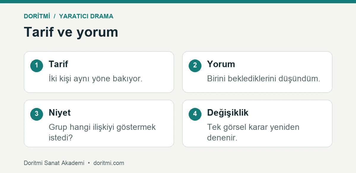 Donuk imge değerlendirmesinde görünen ayrıntı, yorum ve niyet ayrımı