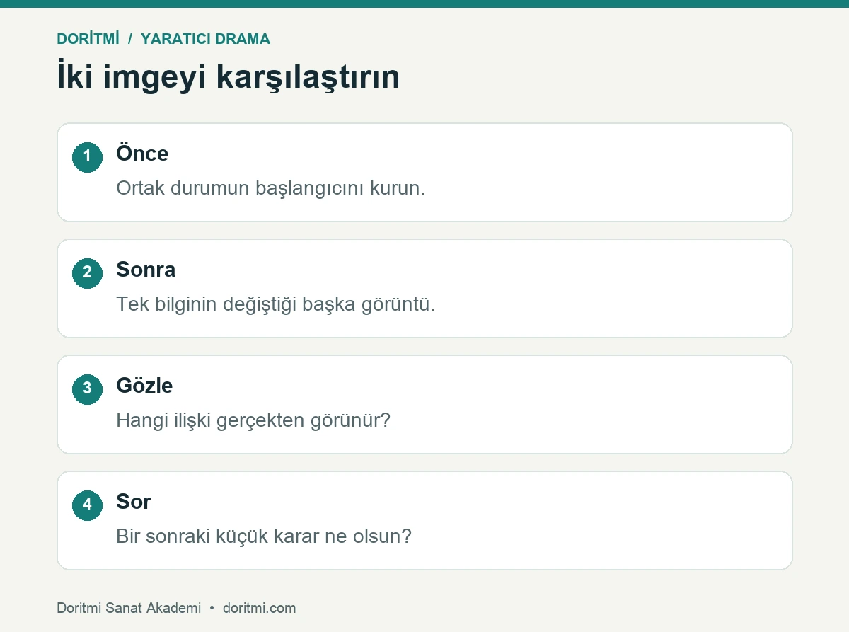 Yaratıcı dramada önce ve sonra imgelerinin bilgi değişimi