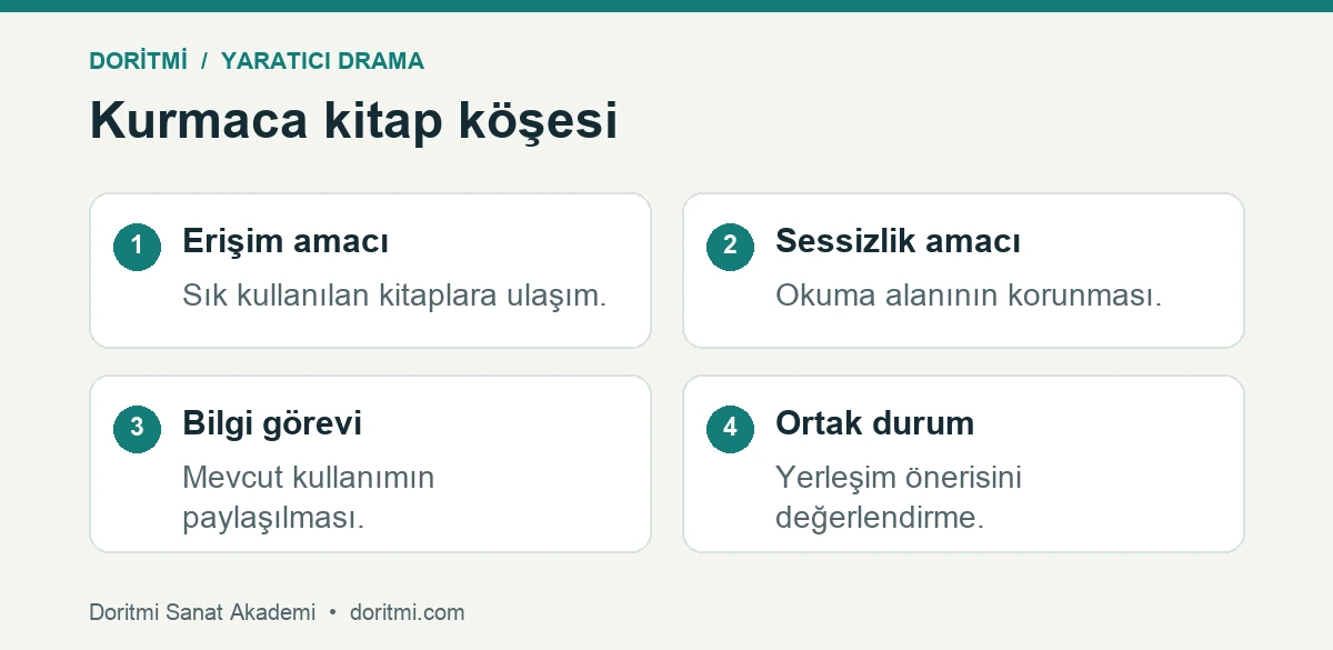 Dramada rol seçimi: yaratıcı dramada farklı amaçlı rollerin kitap köşesi durumu