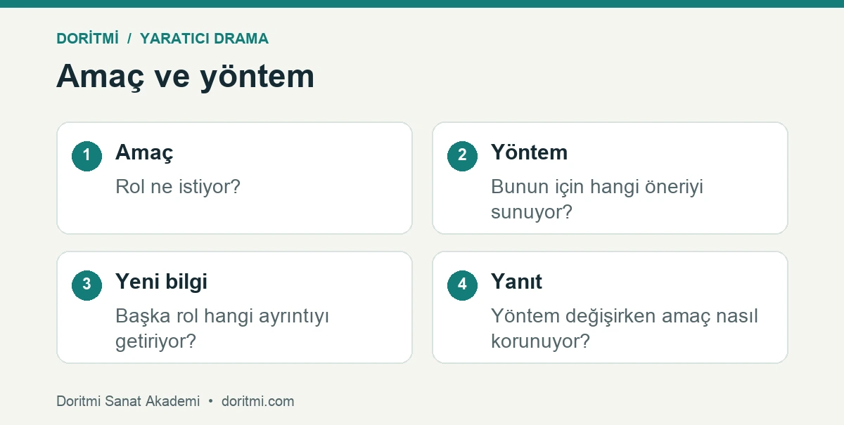 Dramada rolün amacı ile değişen yöntemi ayırma