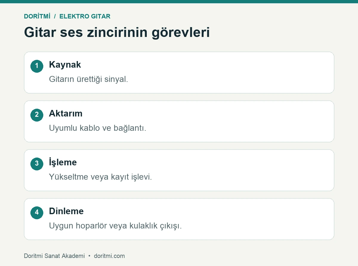 Elektro gitar ekipmanı: gitar sinyalinin kaynak aktarım işleme ve dinleme sırası