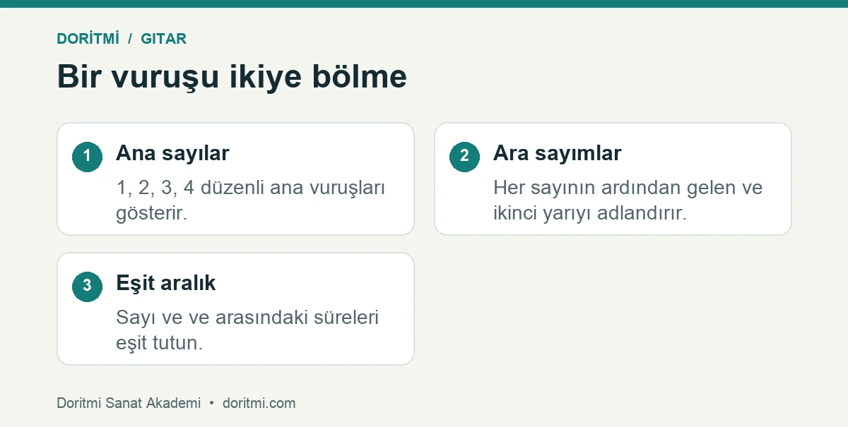 Gitar ritim sayımı: dört ana vuruşun bir ve iki ve üç ve dört ve şeklinde bölünmesi