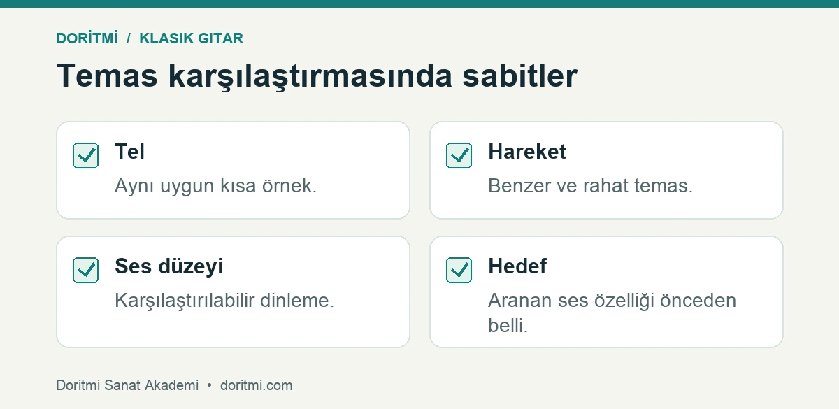 Gitar tırnak seçimi: parmak ucu ve tırnak temasını karşılaştırmada tel hareket düzey ve hedef listesi