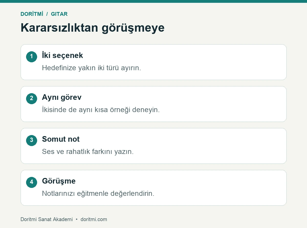 İki gitar seçeneğini aynı görevle deneyip gözlemleri görüşmeye taşıma