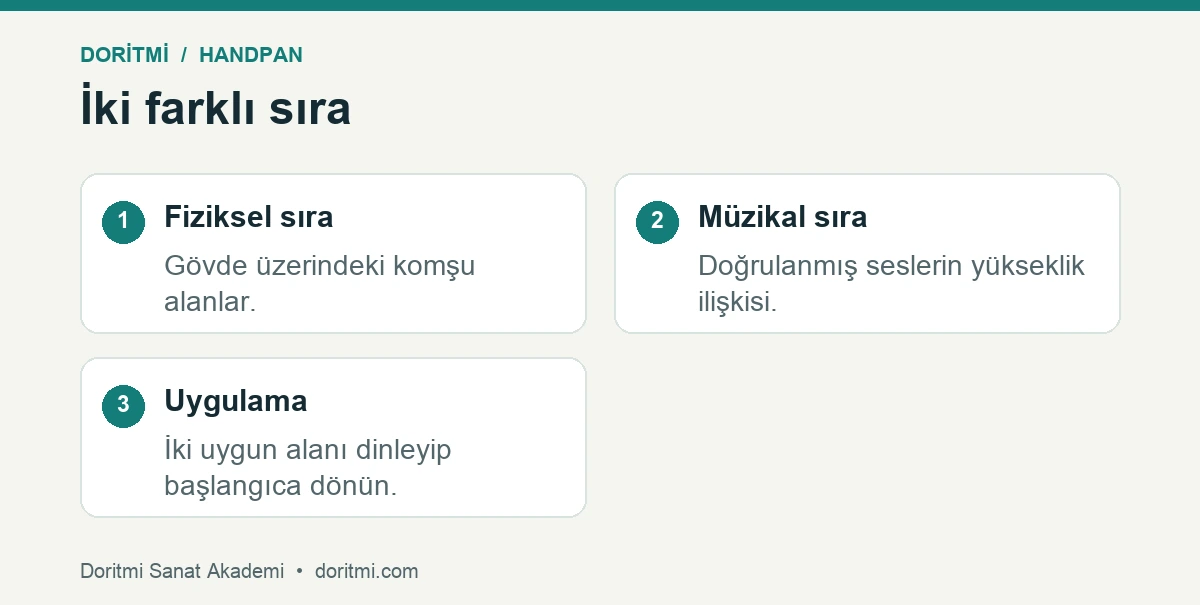 Handpanda fiziksel komşuluk ile müzikal ses sırasını ayırma