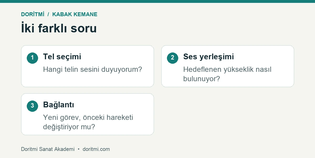 Kabak kemanede tel geçişi ile sol el ses yerleşimini ayırma