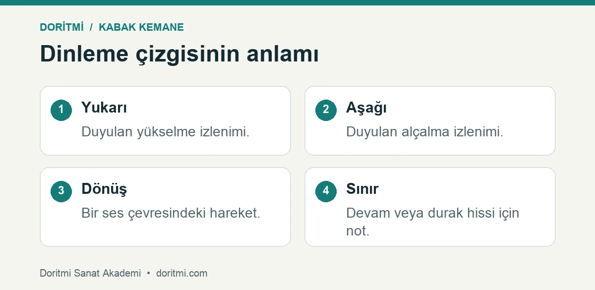 Kabak kemane ezgisini dinlerken kullanılabilecek şematik yön notları