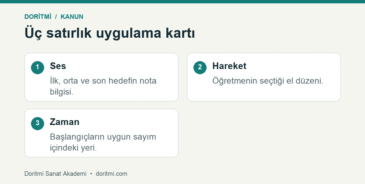 Kanun arpej uygulamasında ses, hareket ve zaman kartı