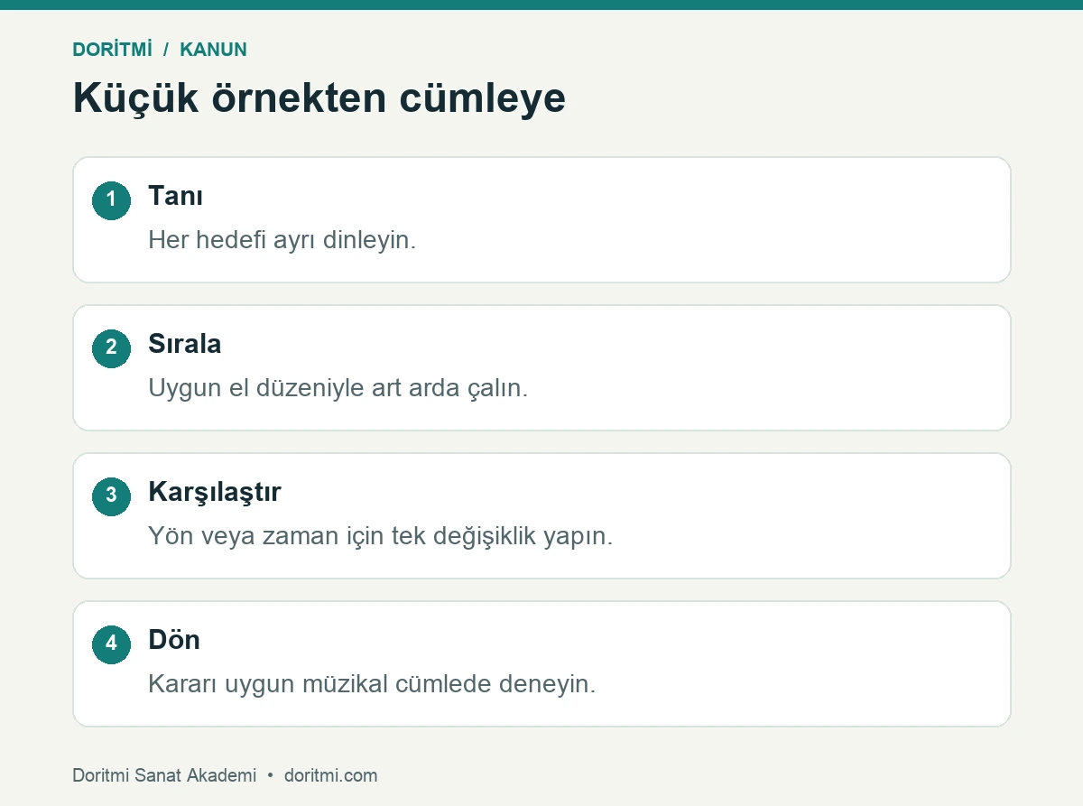 Kanun arpejini hedef tanıma, sıralama, karşılaştırma ve müziğe dönüşle çalışma