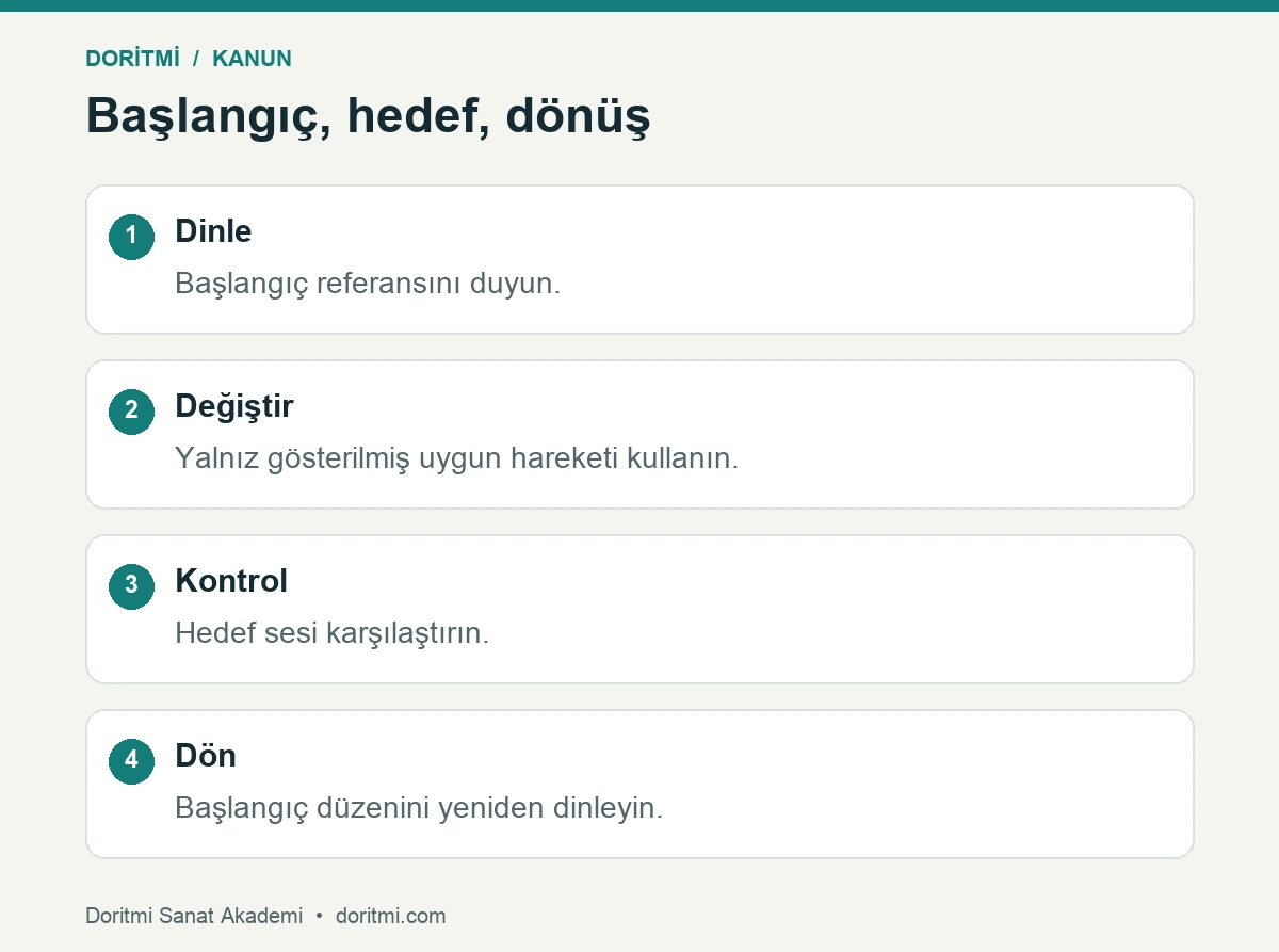 Kanunda mandal değişikliğini ses referansıyla kontrol etme sırası