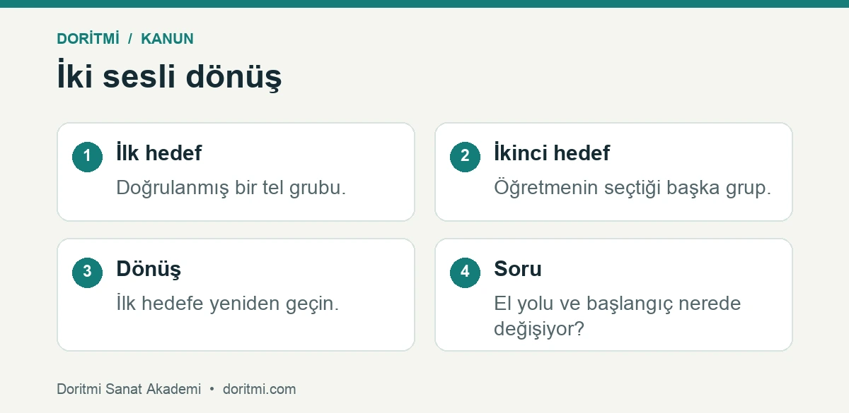 Kanun iki sesli motifte hedefler ve başlangıca dönüş