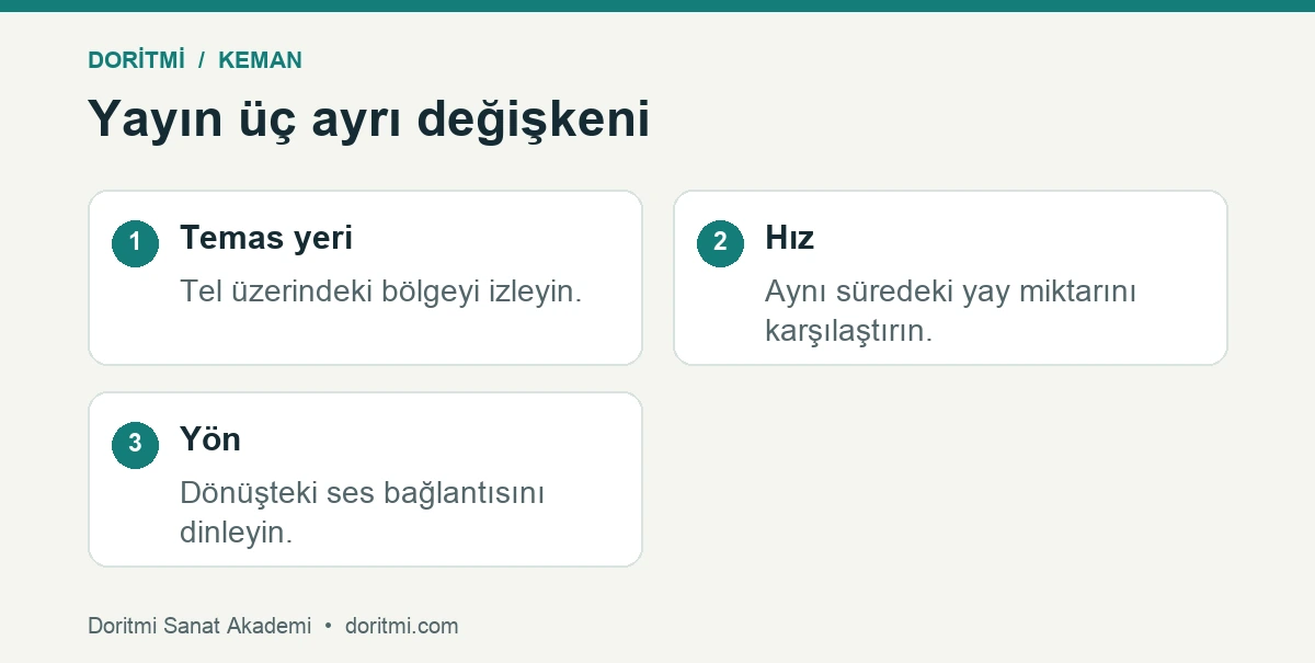 Keman yay kontrolü: keman yayında temas yeri hız ve yön değişkenlerinin karşılaştırılması