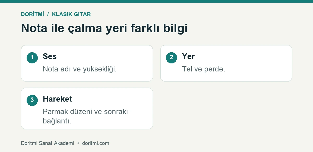 Klasik gitar notası: klasik gitarda ses bilgisi çalma yeri ve parmak hareketini ayıran karşılaştırma