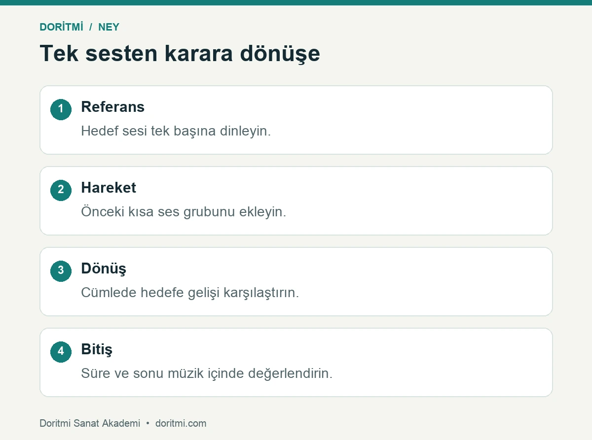 Neyde tek referans sesinden karar dönüşüne çalışma adımları