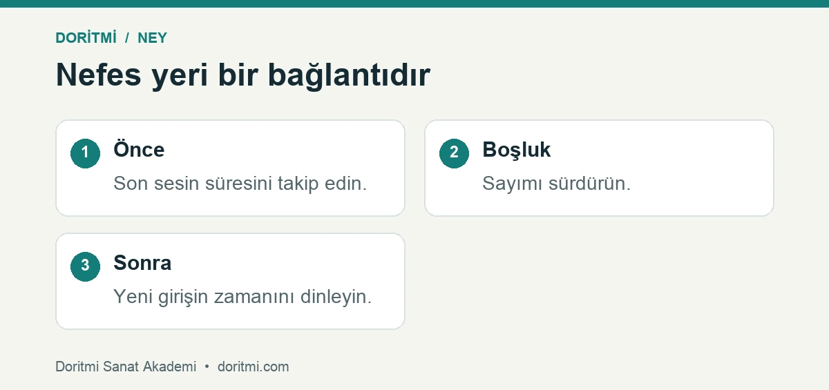 Ney nefes cümlesi: ney cümlesinde nefes yeri öncesi boşluk ve sonrası bağlantısı
