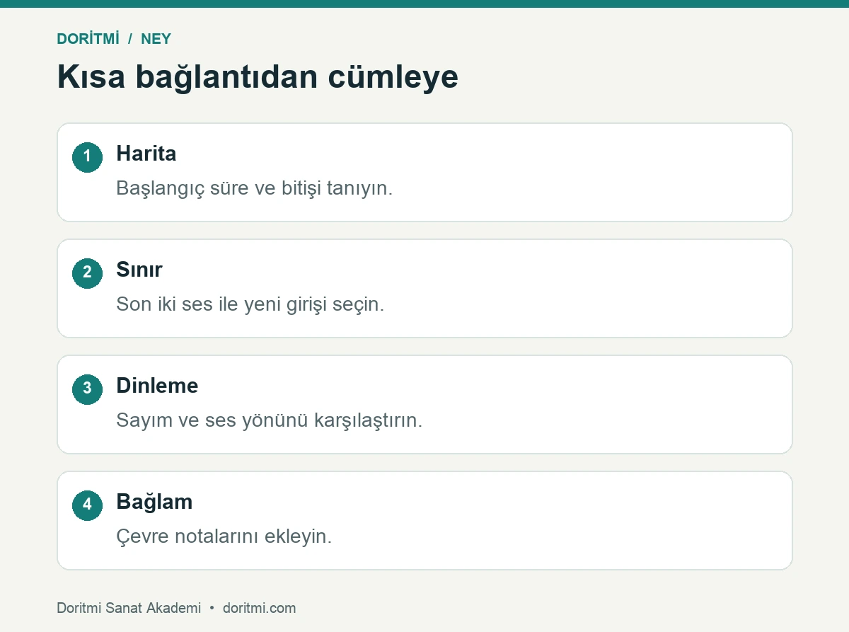 Ney nefes cümlesi için harita sınır dinleme ve bağlam adımları