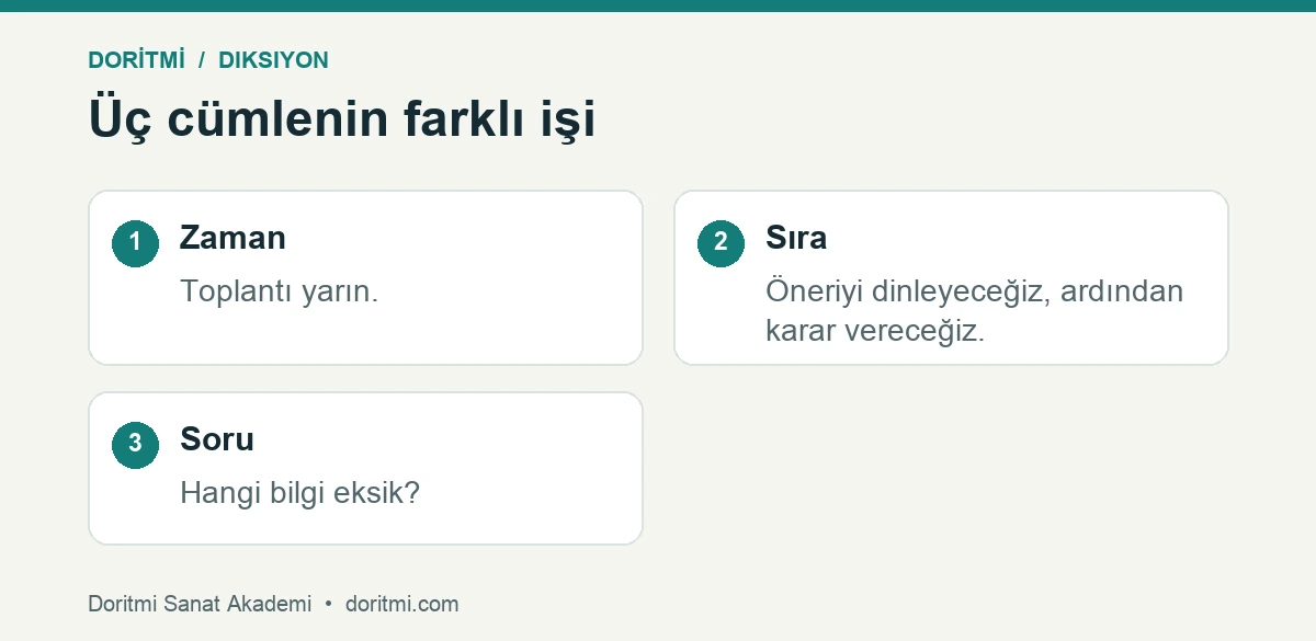 Noktalama ve okuma için zaman, sıra ve soru örneği