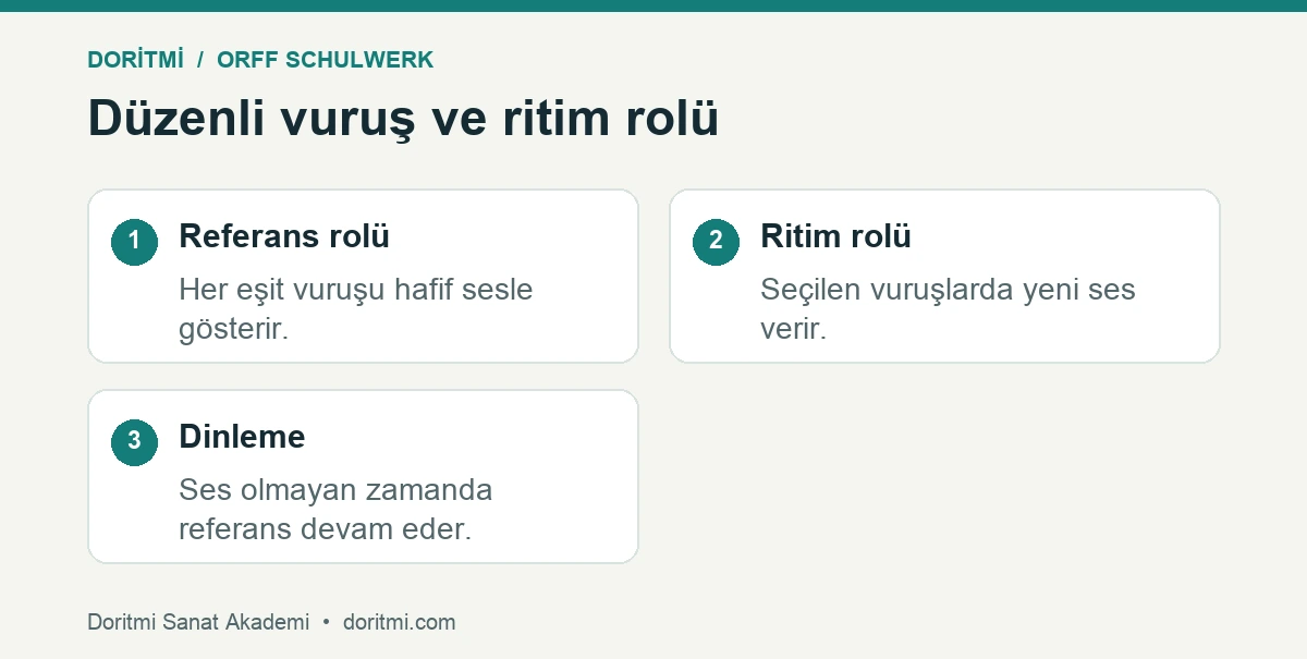 Orff beden perküsyonu: orff etkinliğinde düzenli vuruş ile ritim başlangıçlarının ayrımı