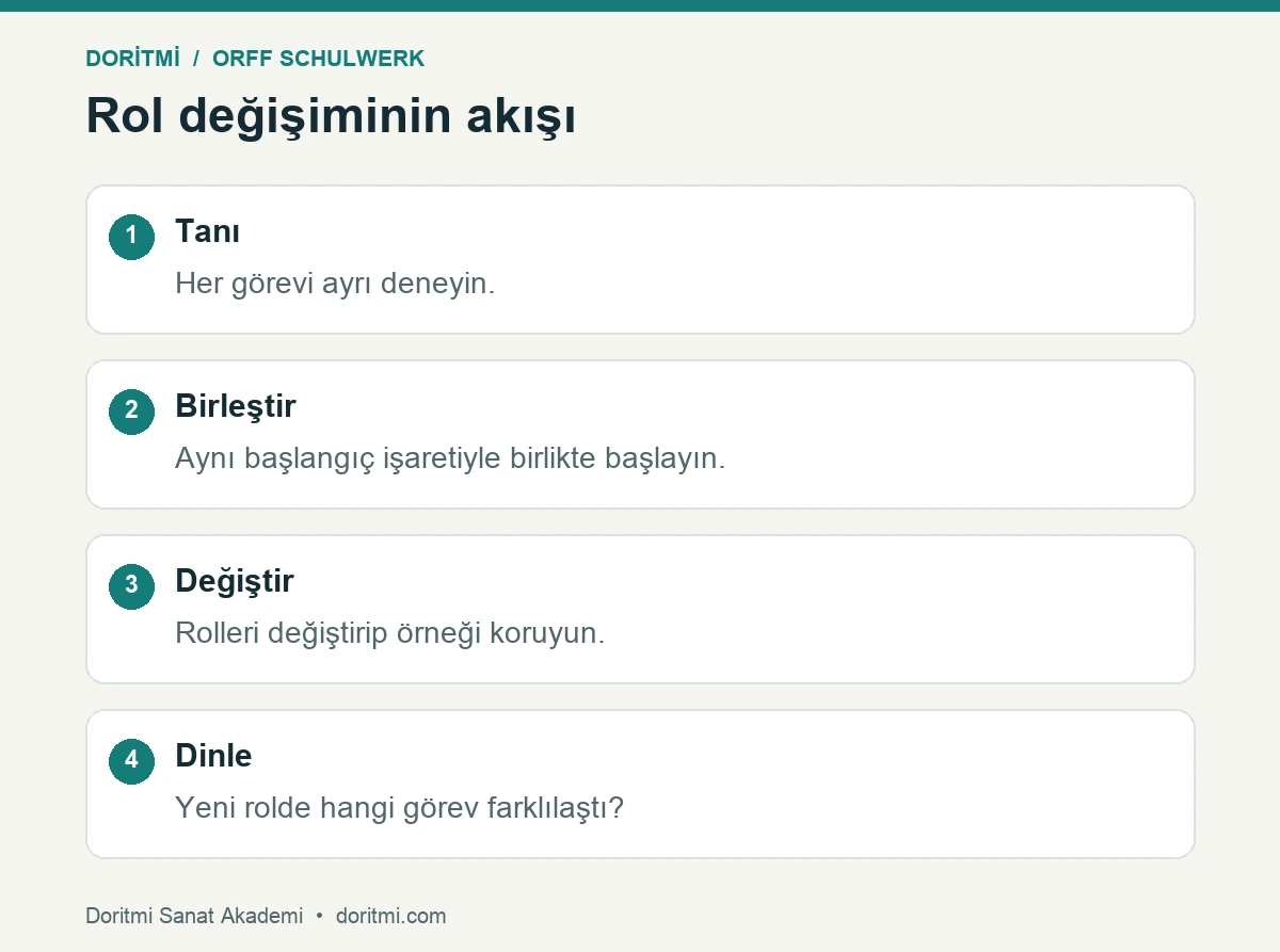 Beden perküsyonu etkinliğinde rol tanıma ve değişimi