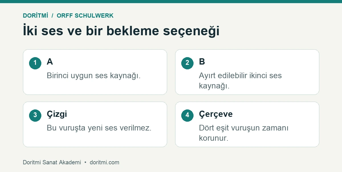 Orff doğaçlama çalışması: orff doğaçlama örneğinde iki ses ve bekleme seçenekleri