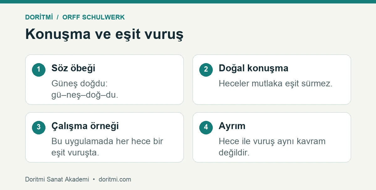 Orff ritim oyunu: orff konuşma örneğinde dört heceyi eşit vuruşla karşılaştırma