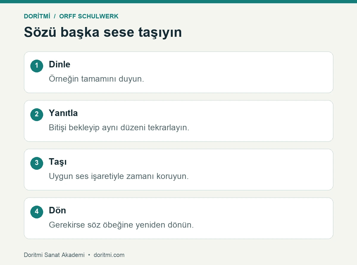 Orff ritmini konuşmadan uygun ses işaretine taşıma aşamaları