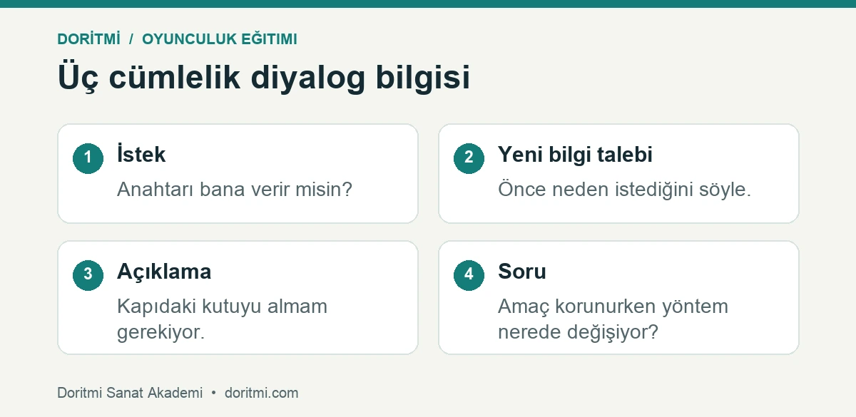 Oyunculuk metin çözümleme: oyunculuk metin çalışması için özgün anahtar diyaloğu