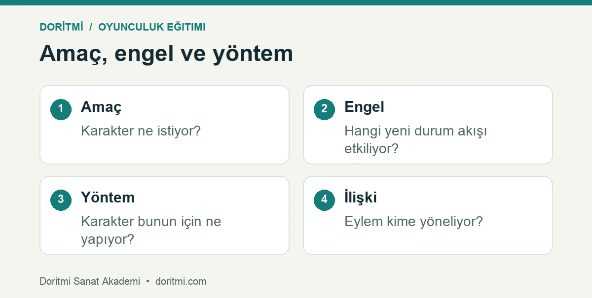 Kısa sahnede karakter amacını yöntem ve karşılaşmadan ayırma