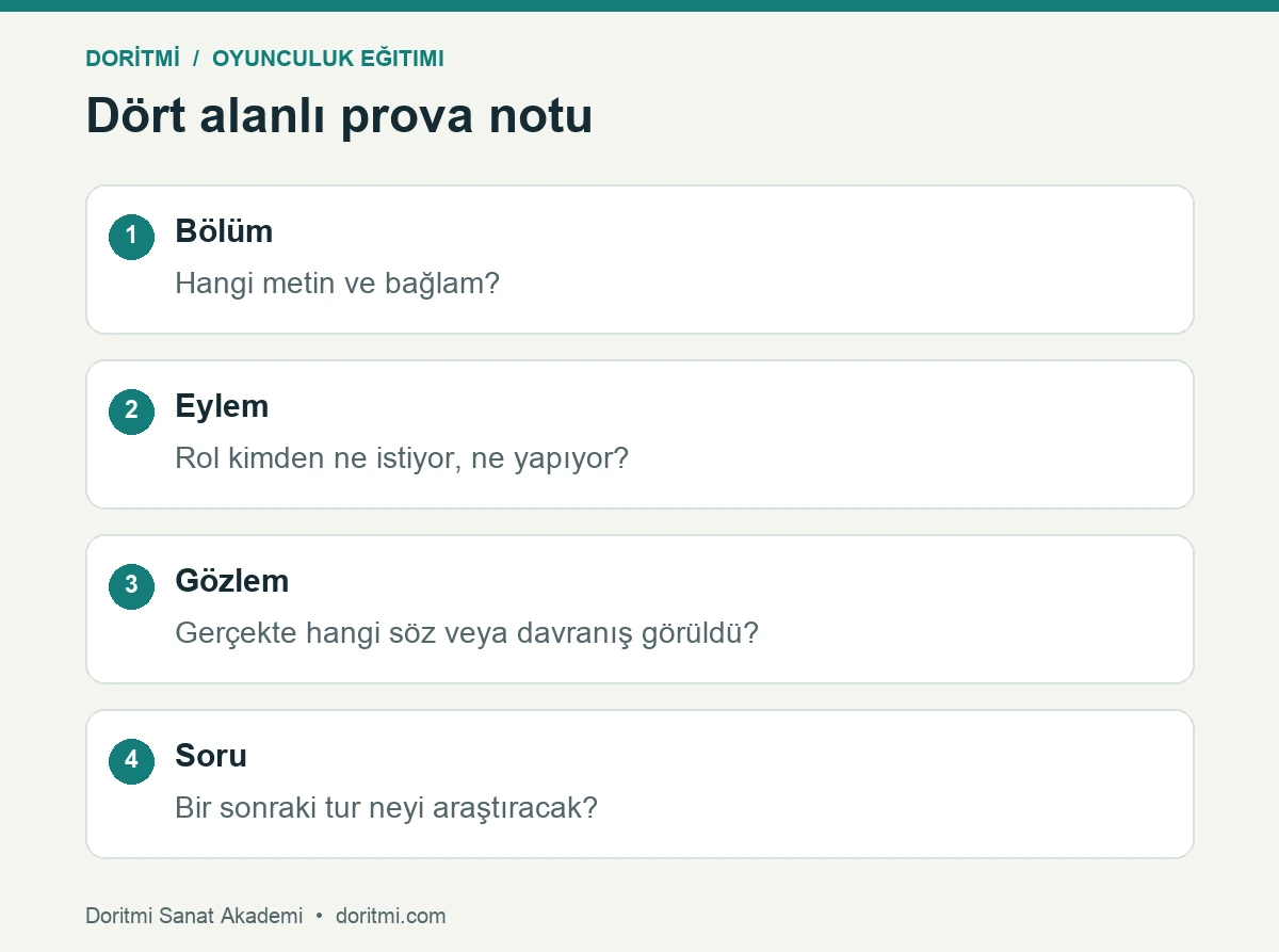 Oyunculuk prova notu: oyunculuk provasında bölüm, eylem, gözlem ve soru kartı