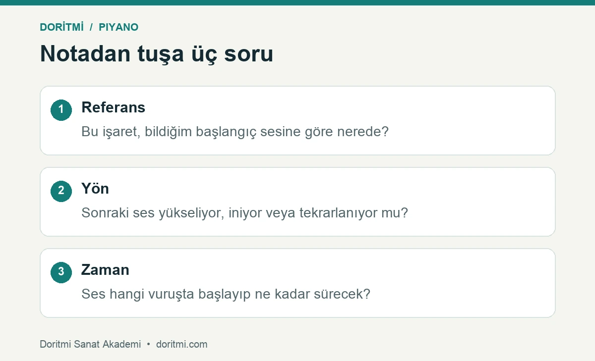 Piyano nota okuma: nota işaretini referans yön ve zaman sorularıyla klavyeye bağlama