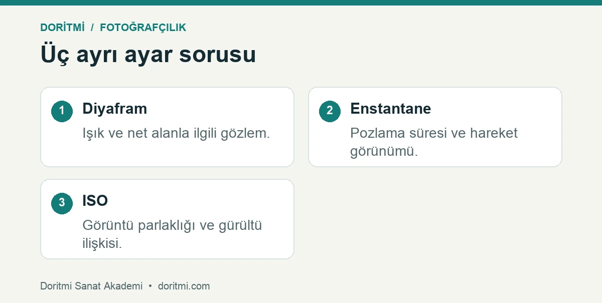 Pozlama üçgeni için diyafram, enstantane ve ISO soruları