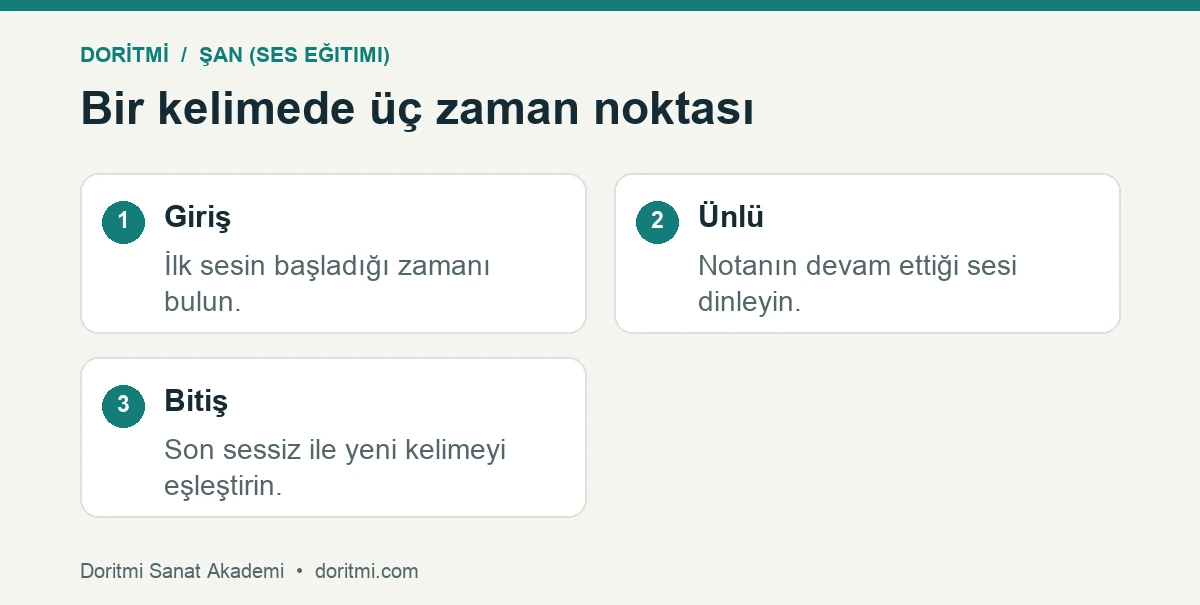 Şan artikülasyon çalışması: şan artikülasyonunda kelime girişi ünlü süresi ve bitiş örneği
