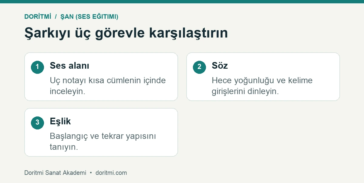 Şan repertuvar seçimi: şan repertuvarında ses alanı söz ve eşlik görevlerinin karşılaştırılması
