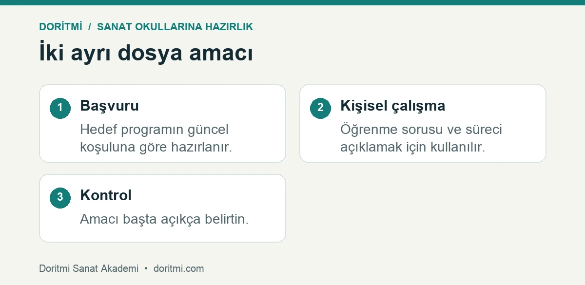 Sanat portfolyosu hazırlama için başvuru ve kişisel çalışma amacı