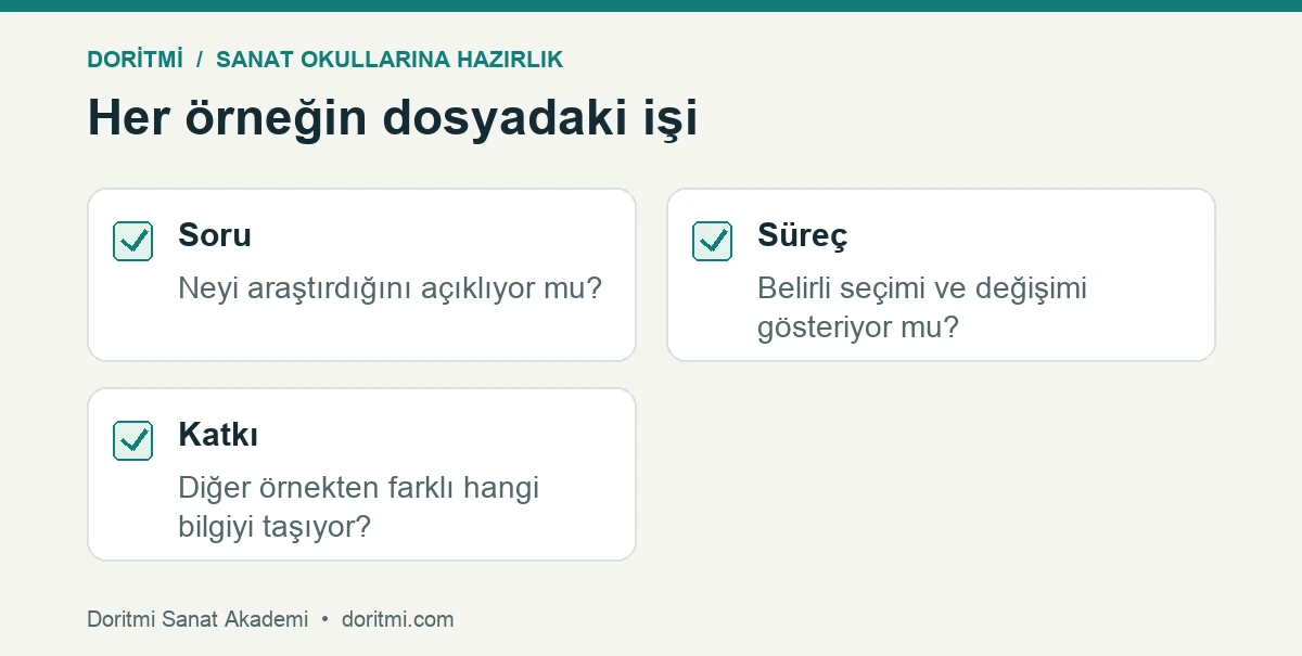 Portfolyo örneklerinde soru, süreç ve katkı kontrolü