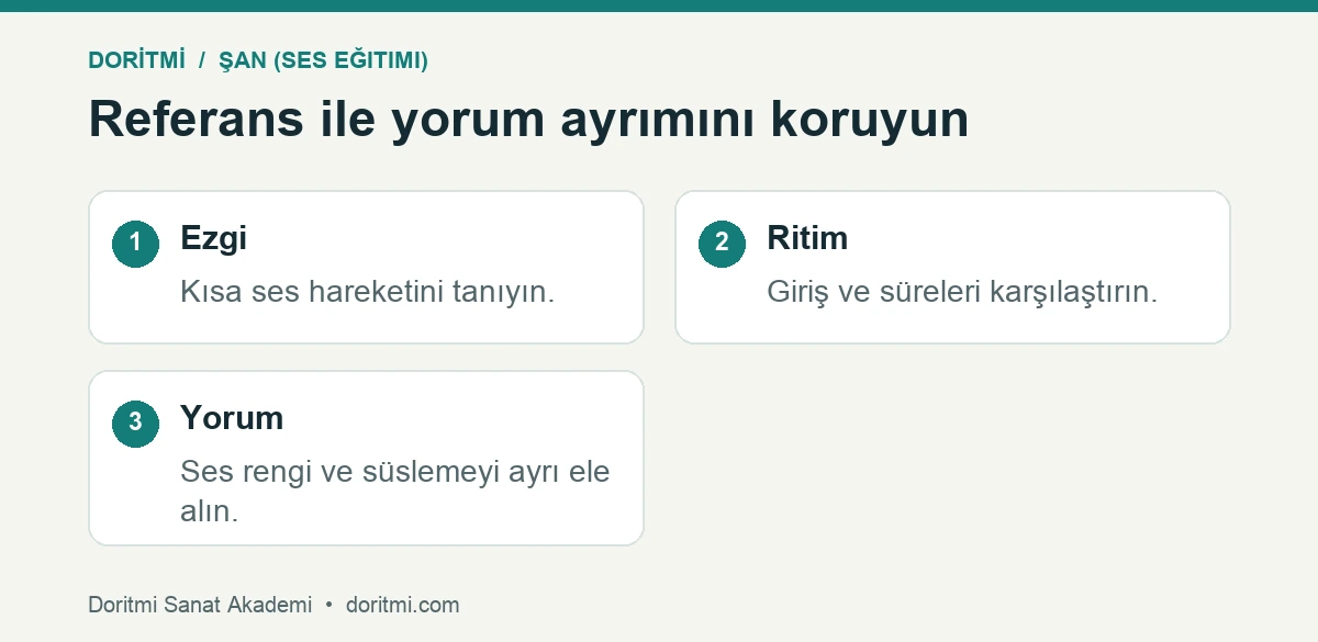 Şarkı kaydında ezgi ritim ve yorum görevlerinin karşılaştırması
