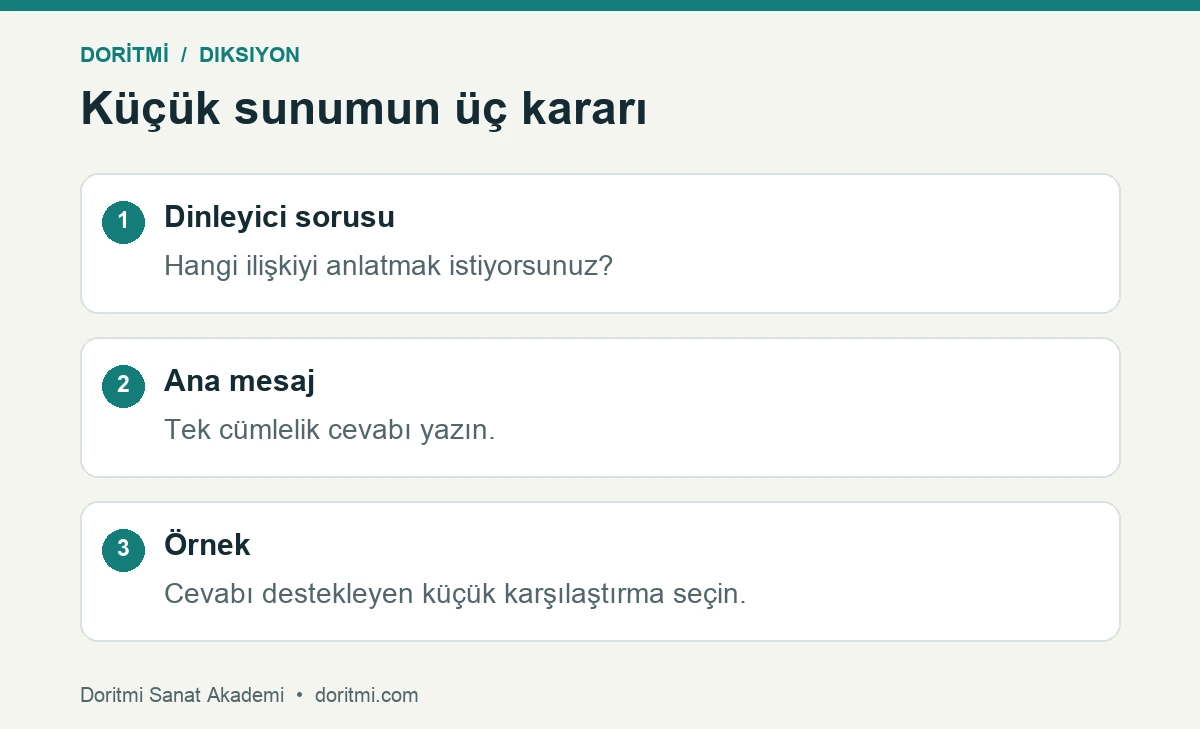 Sunum metni hazırlama için soru, mesaj ve örnek adımları