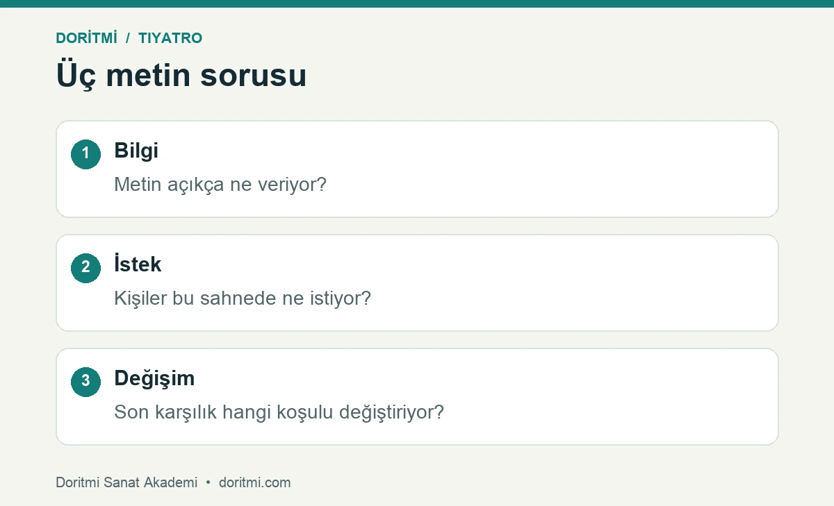 Tiyatro metin analizi için bilgi, istek ve değişim soruları