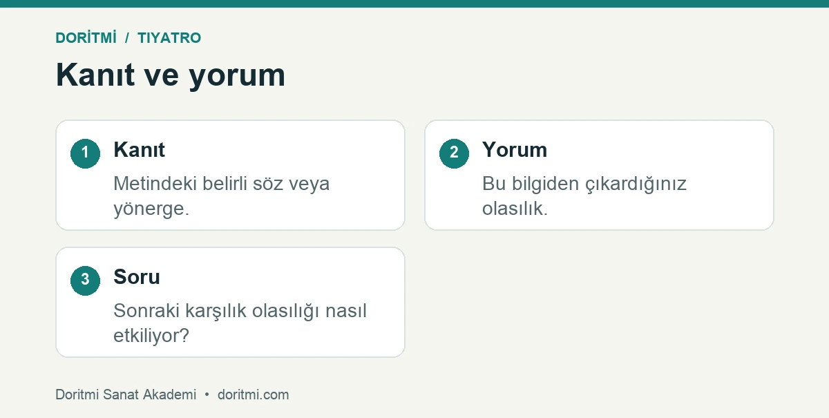 Metin okumasında kanıt, yorum ve açık soru karşılaştırması