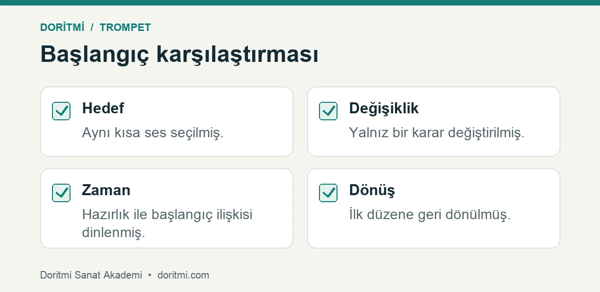 Trompet ses başlangıçlarını karşılaştırmak için kontrol listesi